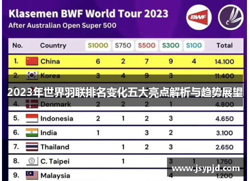 2023年世界羽联排名变化五大亮点解析与趋势展望 2023年世界羽联排名变化五大亮点解析与趋势展望