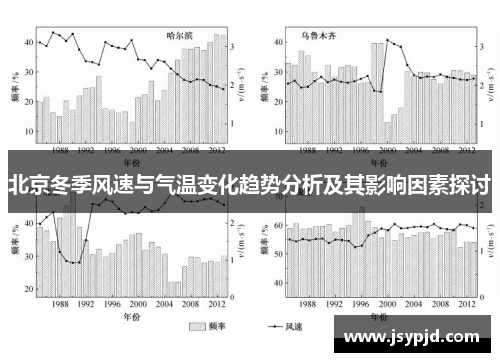 北京冬季风速与气温变化趋势分析及其影响因素探讨