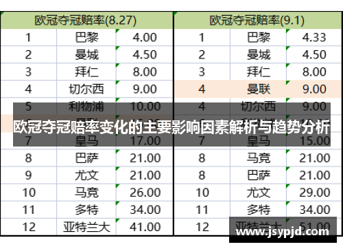 欧冠夺冠赔率变化的主要影响因素解析与趋势分析 欧冠夺冠赔率变化的主要影响因素解析与趋势分析